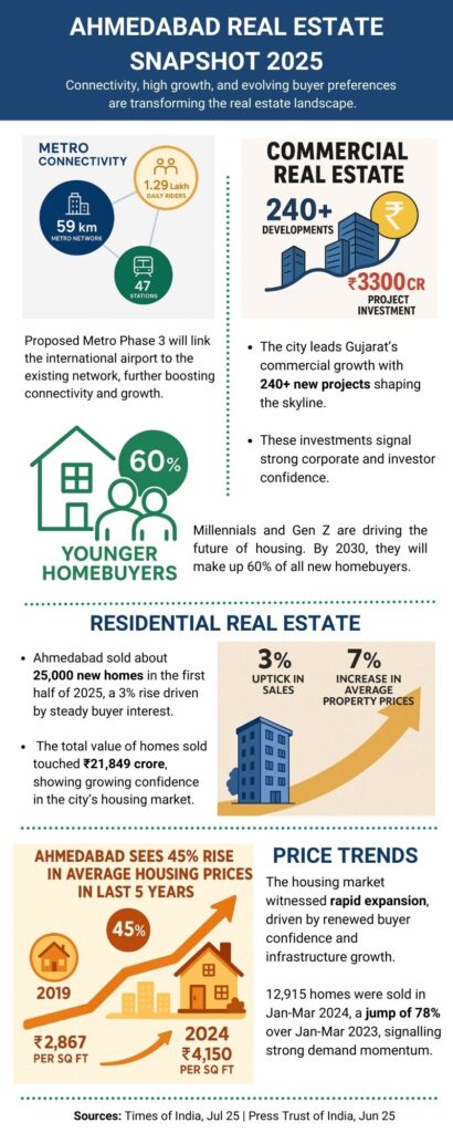 Ahmedabad & Gandhinagar Real Estate Renaissance in 2025
