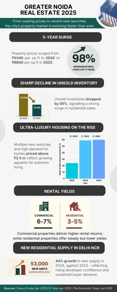 What’s Driving Rising Property Prices and Demand in Greater Noida?