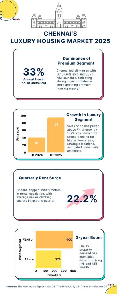 Chennai's Luxury Housing Market: Trends and Opportunities in 2025