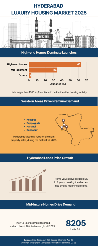 Best Luxury Flats in Hyderabad: Complete Buyer's Guide 2025