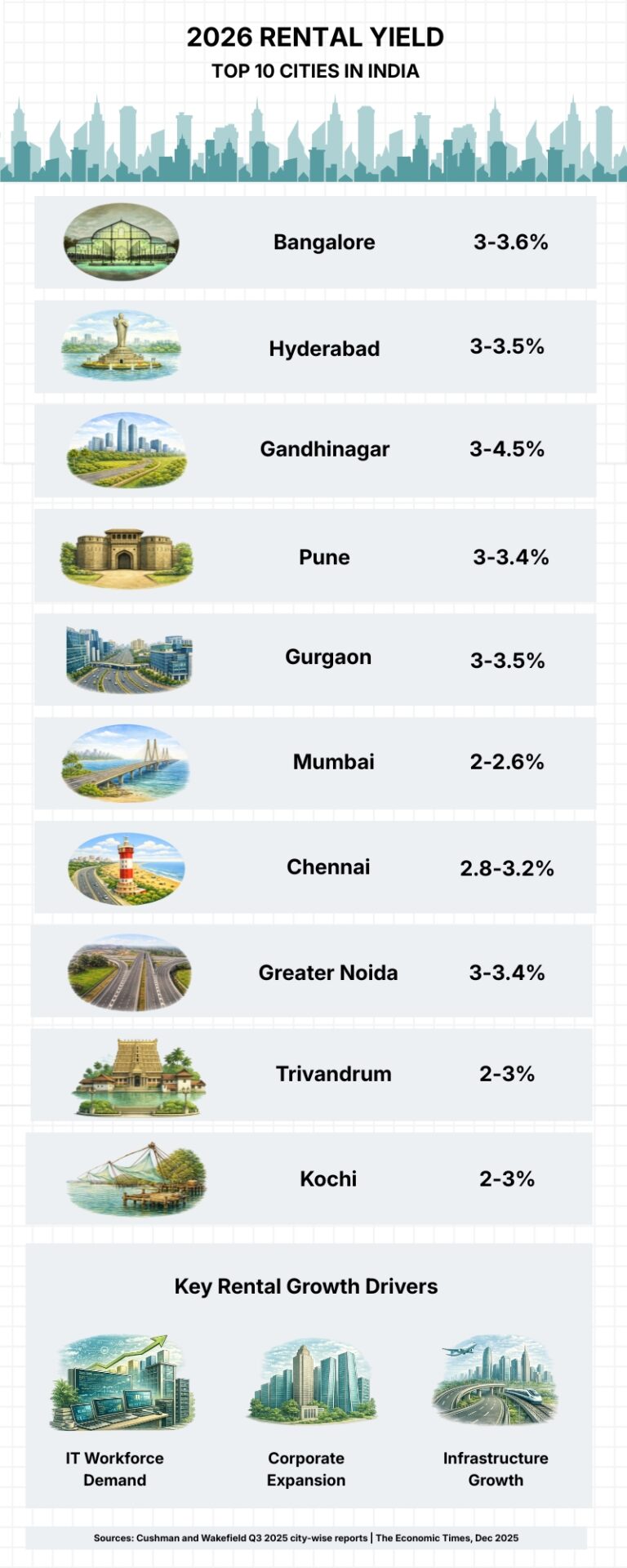 Highest Rental Yield in India 2026: Top 10 Best Cities to Invest